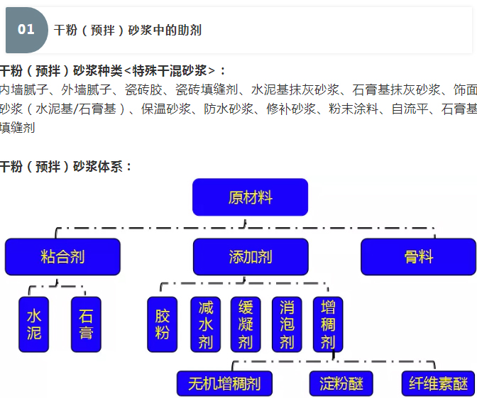 砂浆中纤维素醚与淀粉醚起到何种作用？多图数据解析来袭！_01
