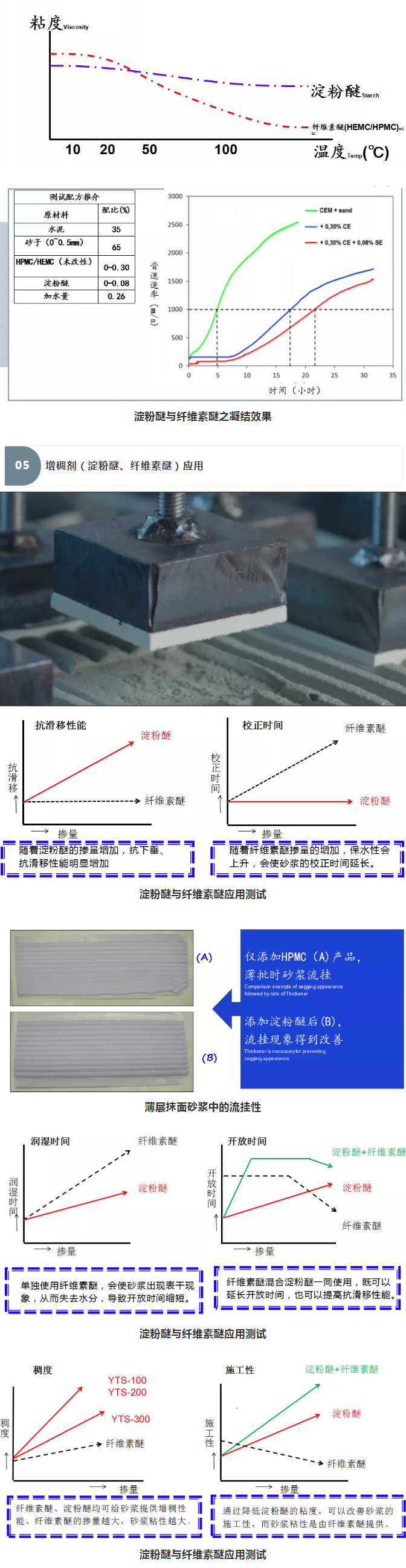 砂浆中纤维素醚与淀粉醚起到何种作用？多图数据解析来袭！_09