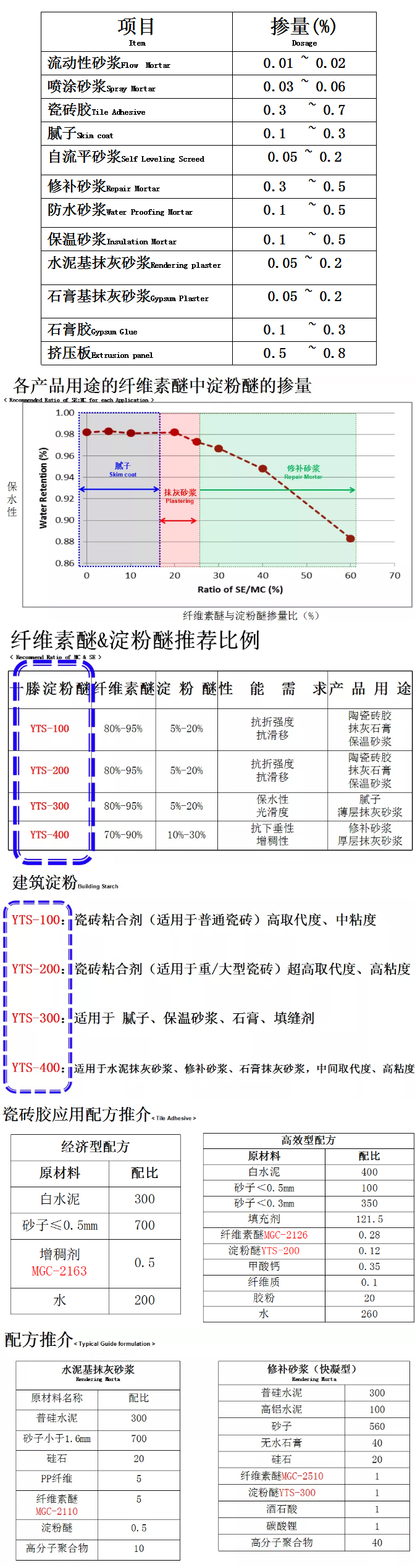 砂浆中纤维素醚与淀粉醚起到何种作用？多图数据解析来袭！_10